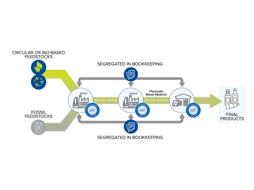 The Mass Balanced Approach Graphic - Berry